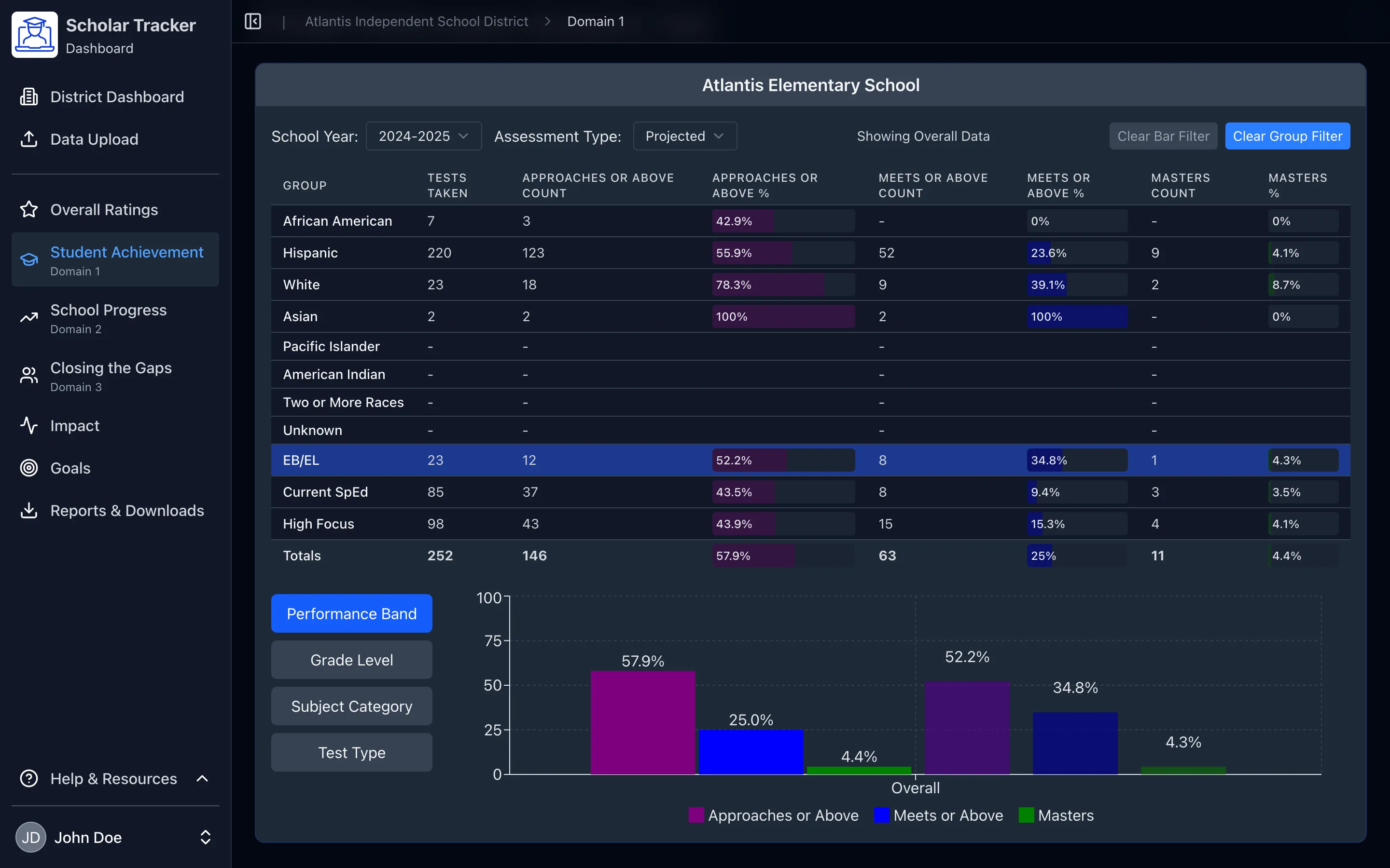Domain 1 detail — filter and compare group performance