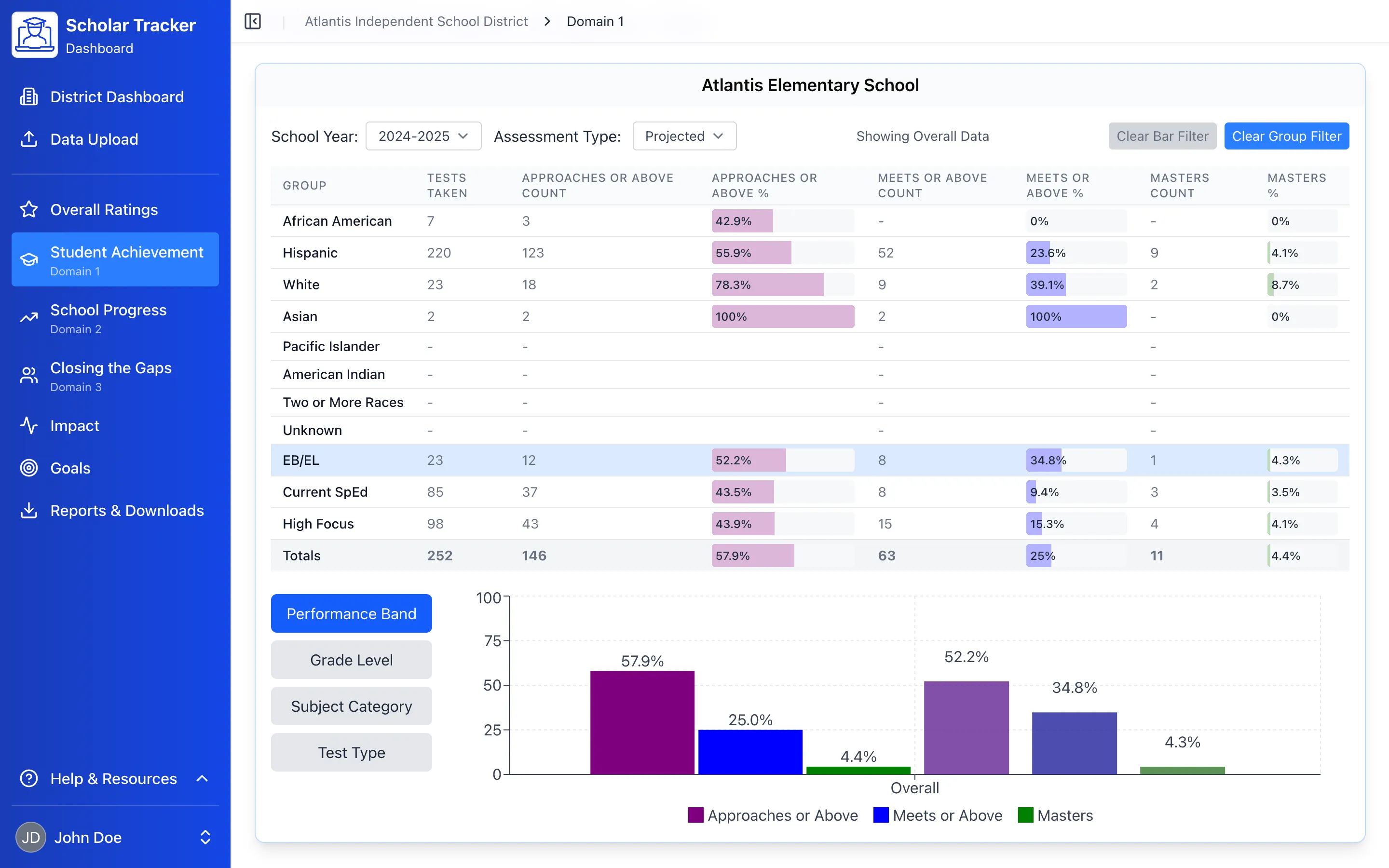 Domain 1 detail — filter and compare group performance